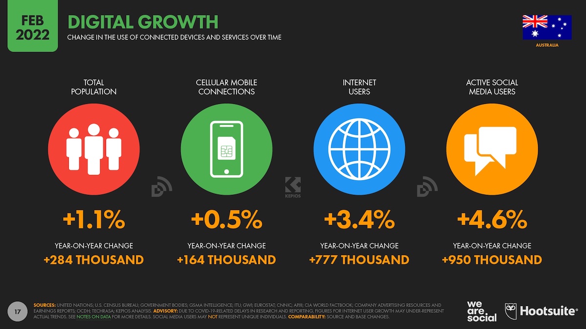 We Are Social and Hootsuite Digital 2022 report finds 83% of Australians now on social media