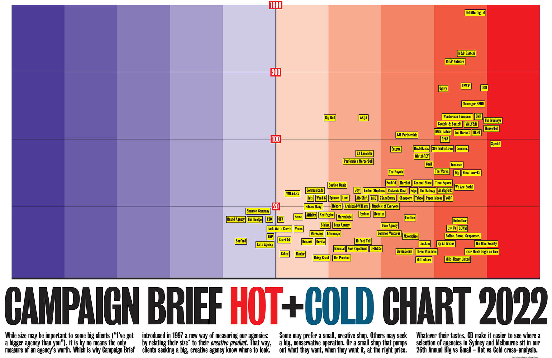 Campaign Brief’s Hot+Cold Chart for Perth, Sydney + Melbourne, Adelaide, Brisbane and NZ