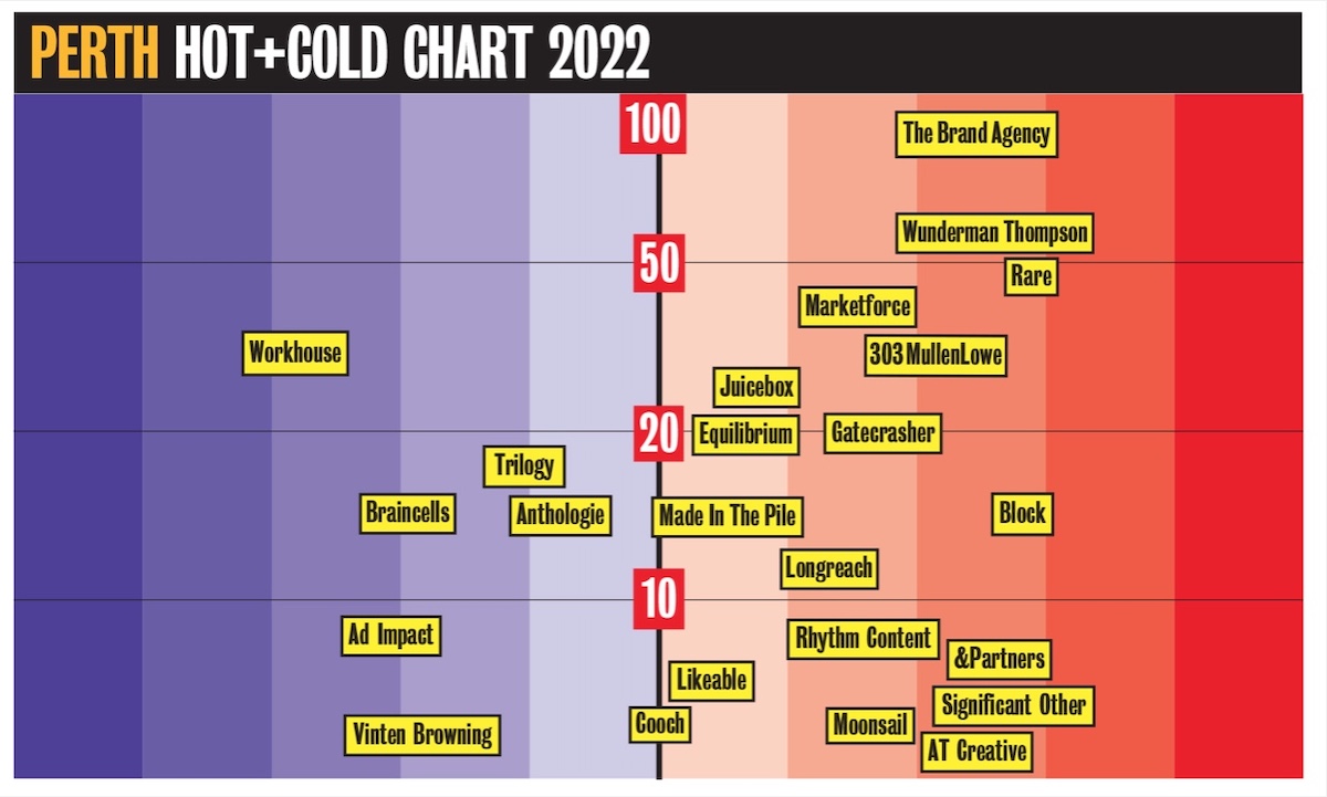 Campaign Brief’s Hot+Cold Chart for Perth, Sydney + Melbourne, Adelaide, Brisbane and NZ