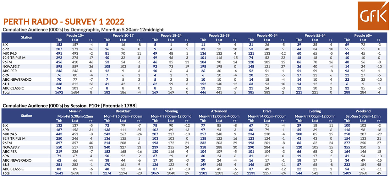 GFK Perth Radio Ratings: 96FM starts the year off with a bang in No.1 position with a 2.9% increase