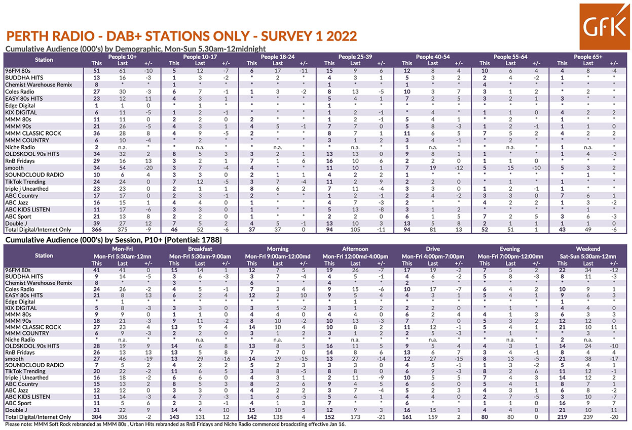 GFK Perth Radio Ratings: 96FM starts the year off with a bang in No.1 position with a 2.9% increase