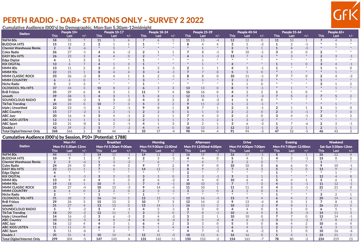 Nova takes back #1 position in Perth Radio Survey 2 just 0.1% ahead of 96FM