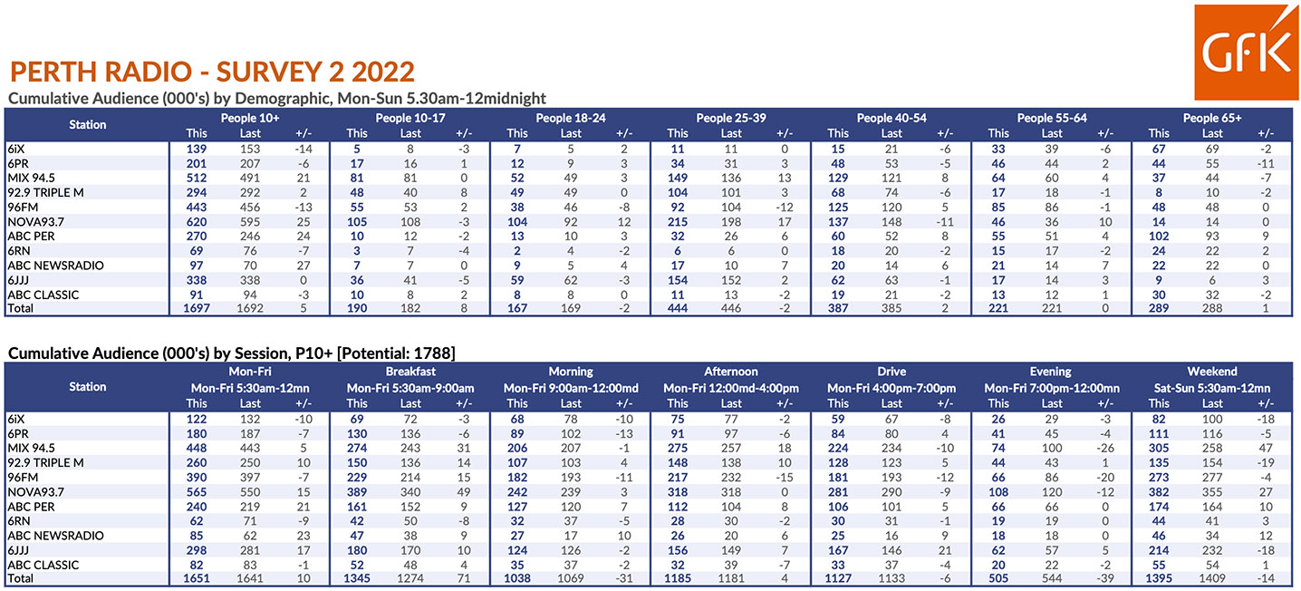 Nova takes back #1 position in Perth Radio Survey 2 just 0.1% ahead of 96FM