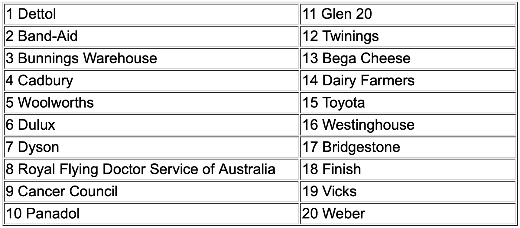 The Reader’s Digest Trusted Brands survey reveals Australia’s most trusted brands for 2022