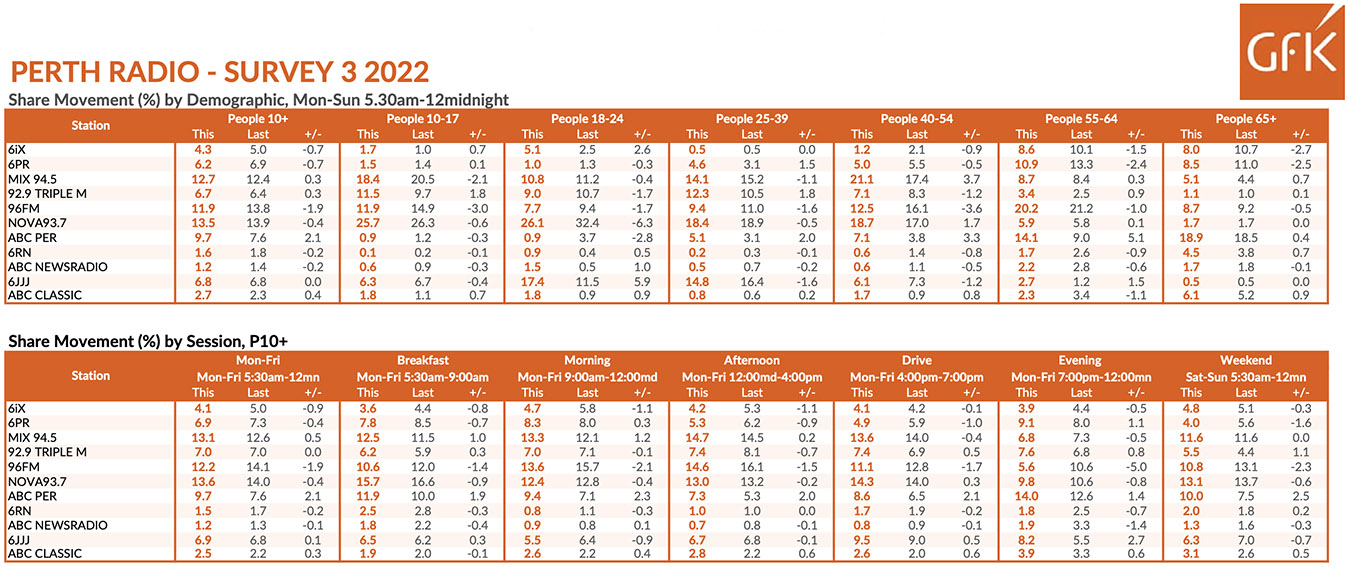 Nova 93.7 tops Perth Radio Survey 3