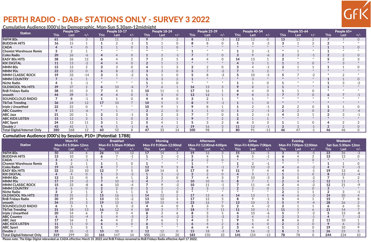 Nova 93.7 tops Perth Radio Survey 3