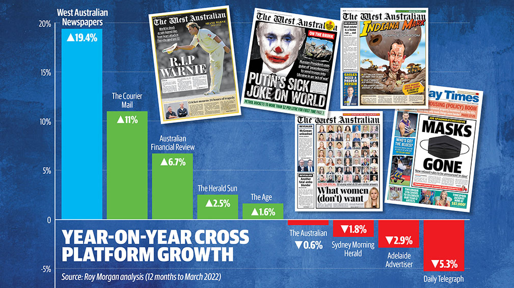 Roy Morgan data cements West Australian Newspapers as the top cross-platform news brand in Australia
