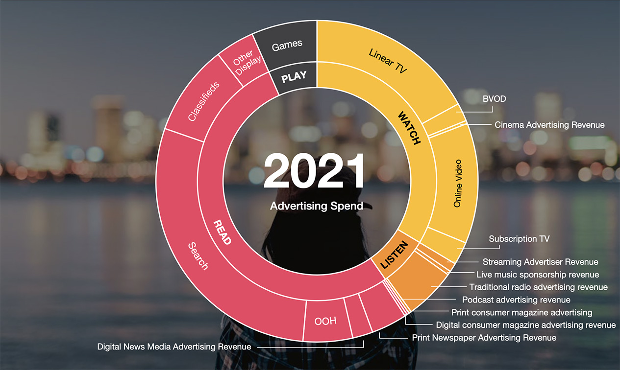 Australian entertainment and media sector bounces back with unprecedented growth in 2021, delivering record leap in 21 year history of Outlook – PwC Australia