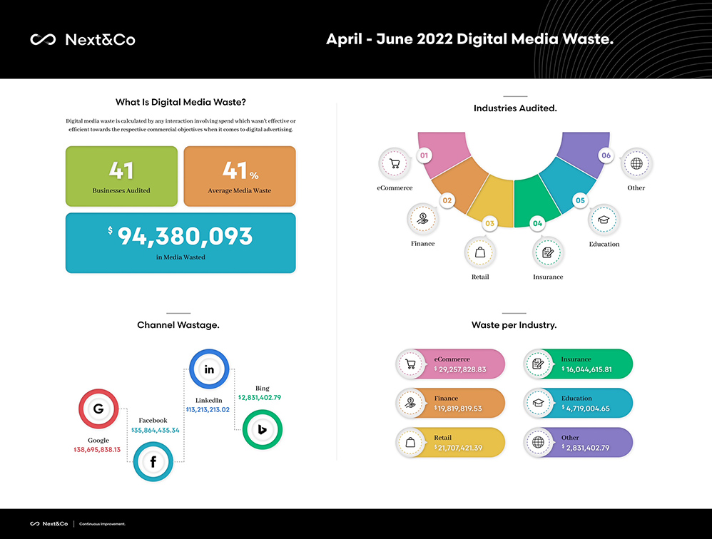 Next&Co Digital Media Wastage Report: Digital media ad spend wastage slightly down in Q2 2022