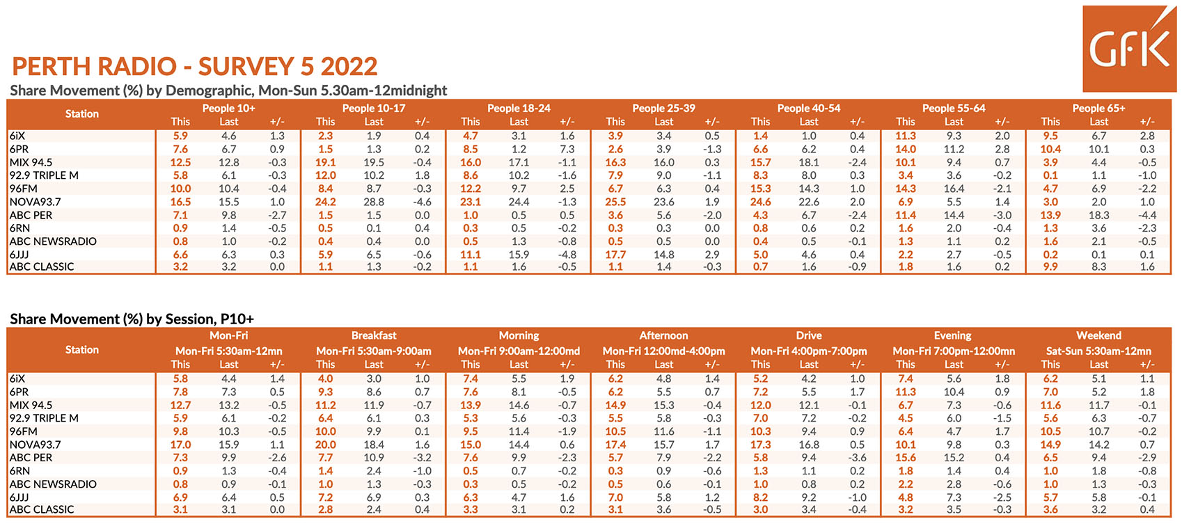 GFK Radio Survey 5: Nova continues to rule Perth airwaves
