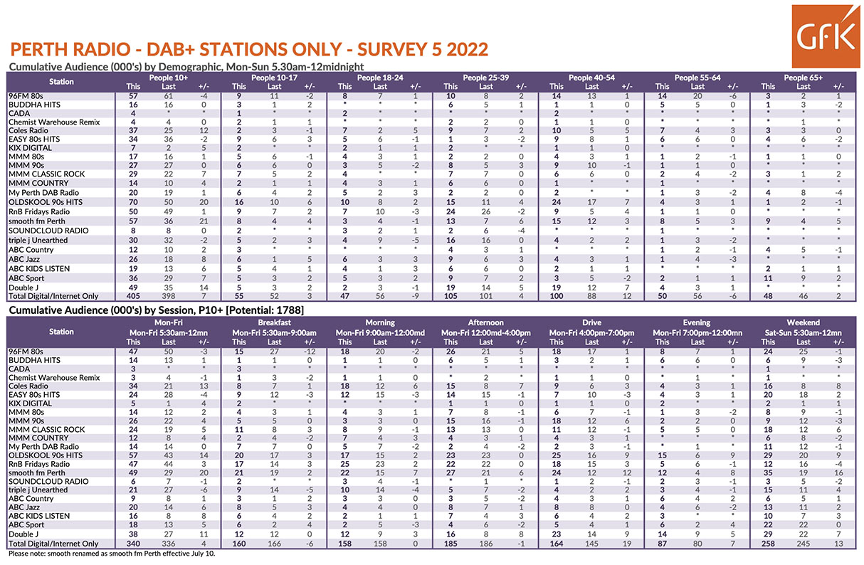 GFK Radio Survey 5: Nova continues to rule Perth airwaves