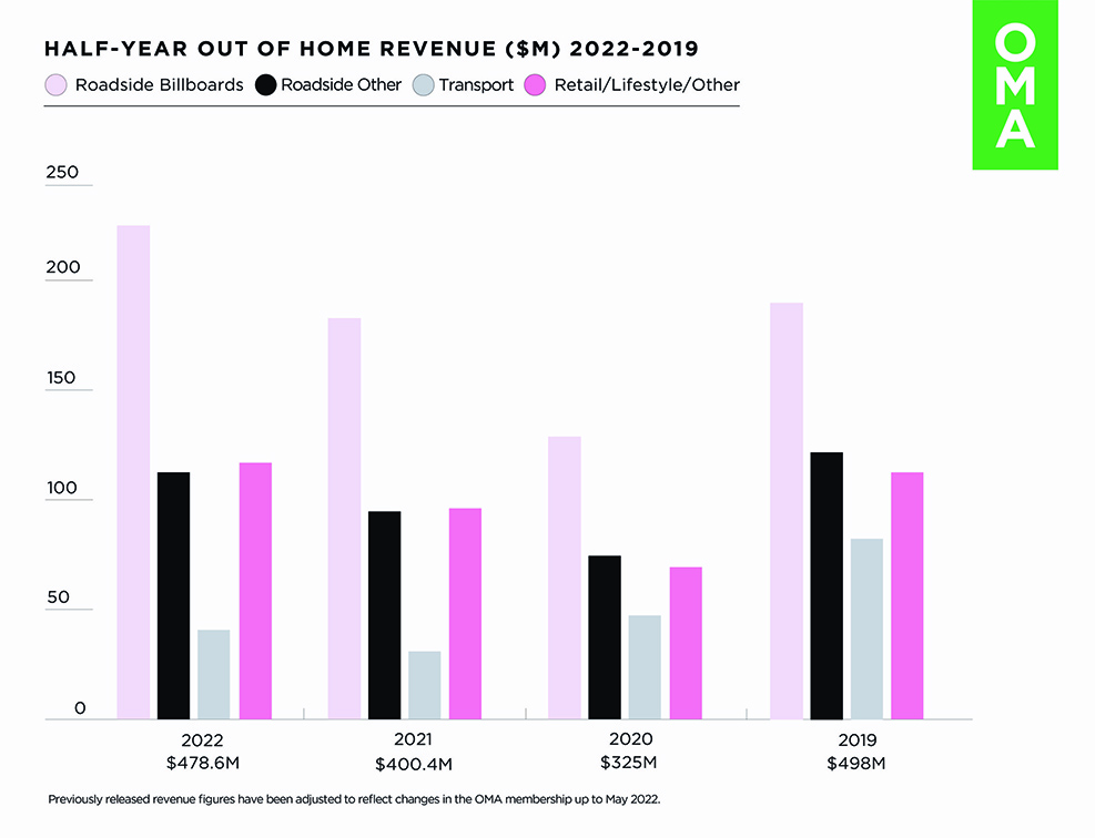 Out of Home industry releases half year results for 2022: Revenue up over 19% on 2021 levels