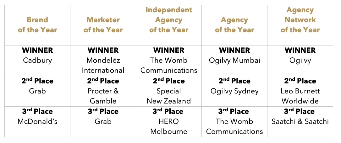 Ogilvy Australia named #2 Agency of the Year at 2022 APAC Effie Awards Gala; HERO Melbourne named #3 Independent Agency of the Year; Leo Burnett Australia scores three Gold Effie Awards