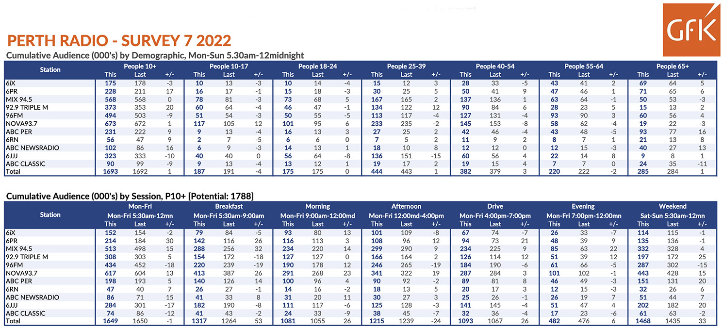 Nova dominating Perth GFK Radio Surveys winning 6 number 1’s in a row over 2022