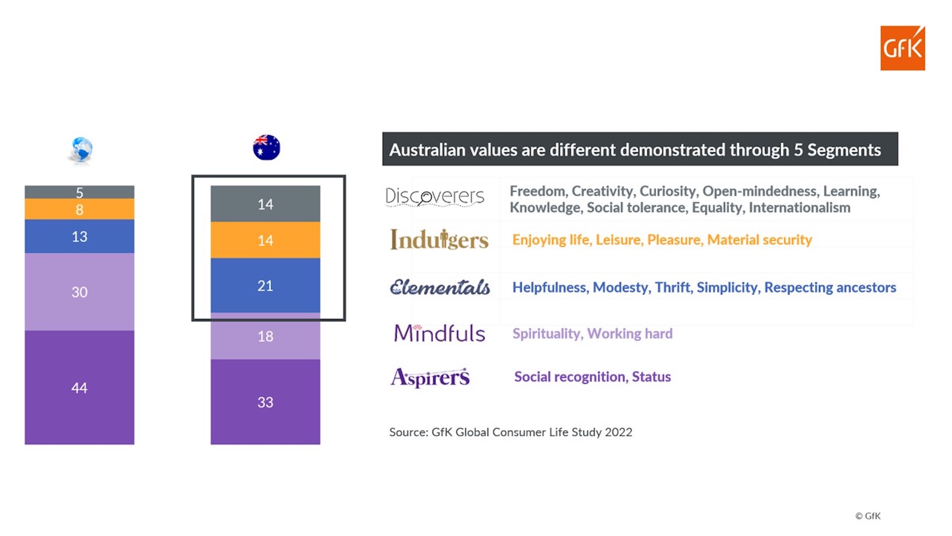 GfK reveals latest Australian consumer trends for 2023
