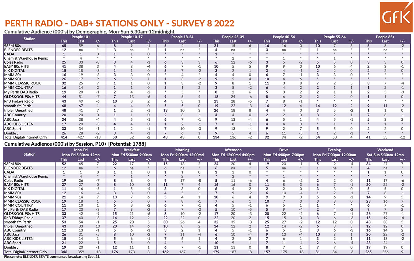 Nova finishes 2022 on top in GFK Radio Survey 8: Mix 94.5 & 96FM maintain 2nd and 3rd positions
