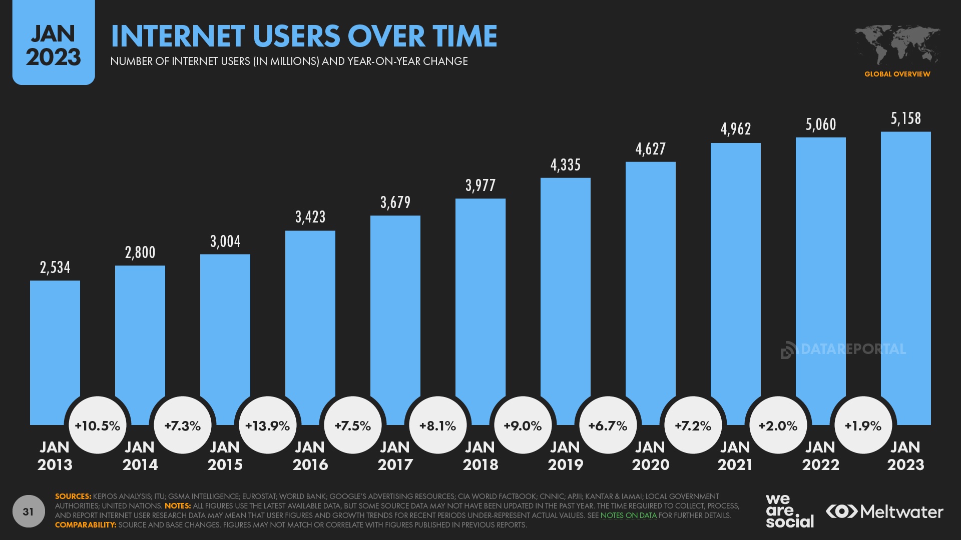 We Are Social report: Time online falls to pre-pandemic levels, while social media use increases