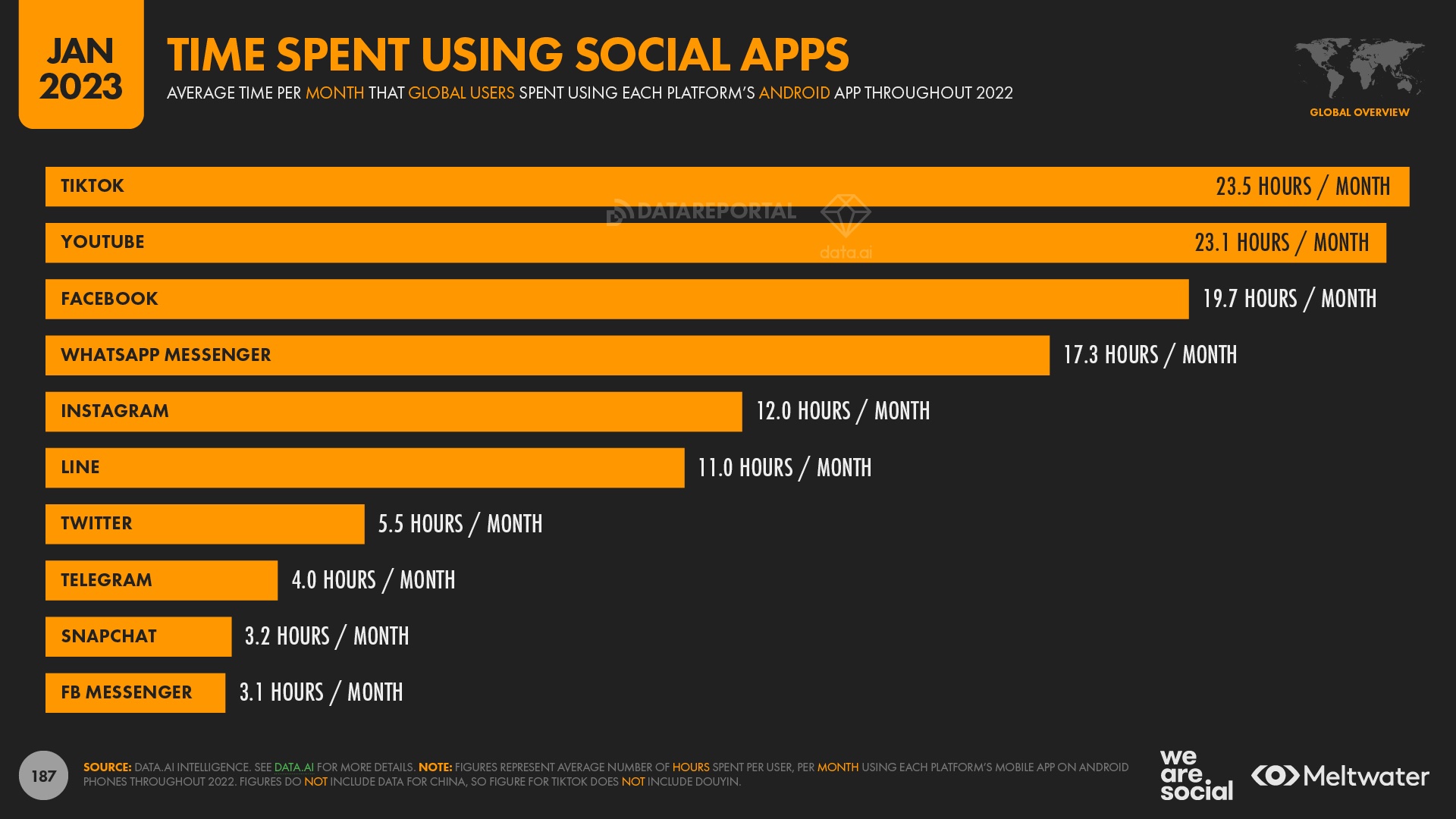 We Are Social report: Time online falls to pre-pandemic levels, while social media use increases