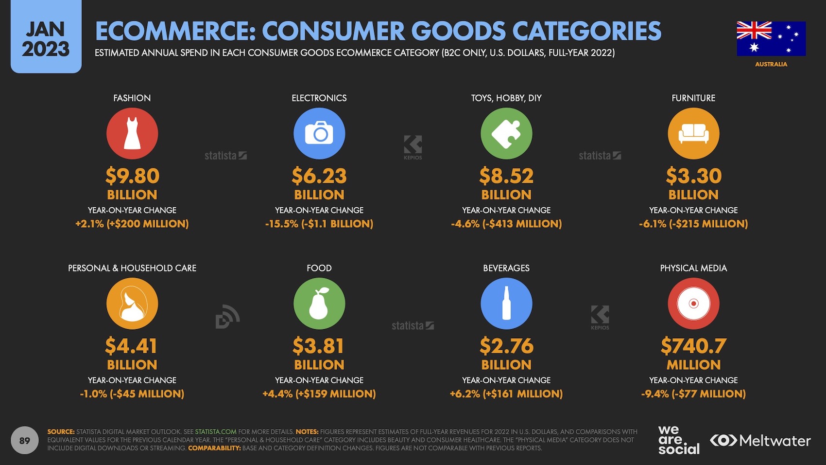 We Are Social report says 1 in 3 Australians use social networks for brand research