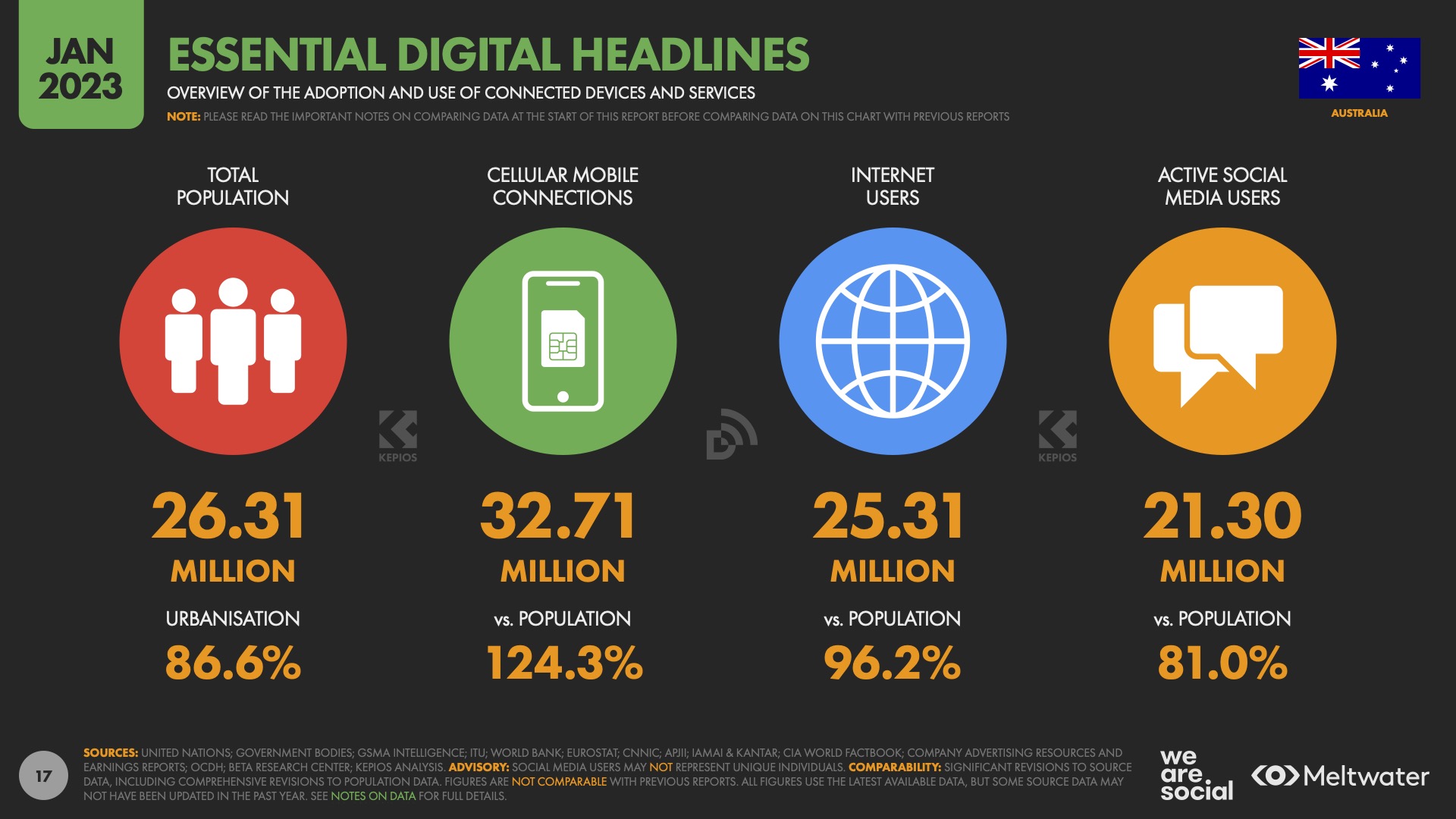 We Are Social report says 1 in 3 Australians use social networks for brand research