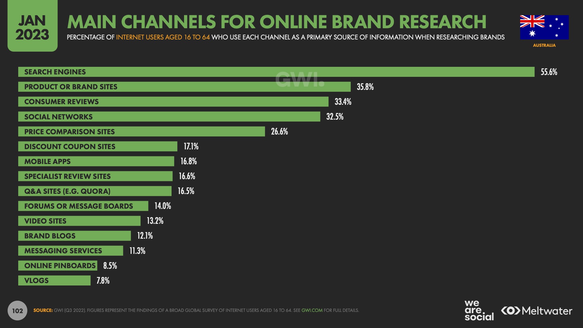 We Are Social report says 1 in 3 Australians use social networks for brand research