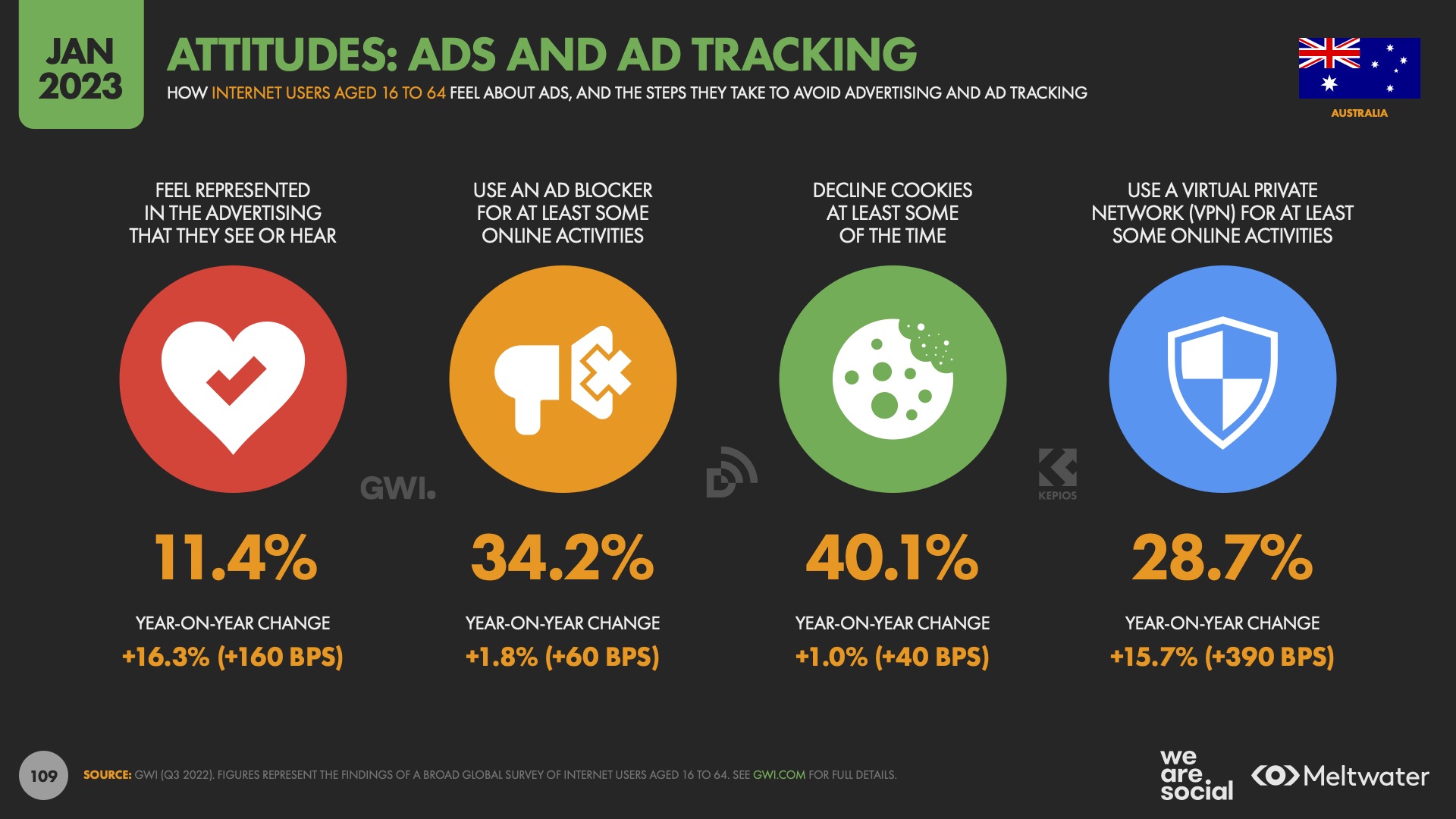 We Are Social report says 1 in 3 Australians use social networks for brand research