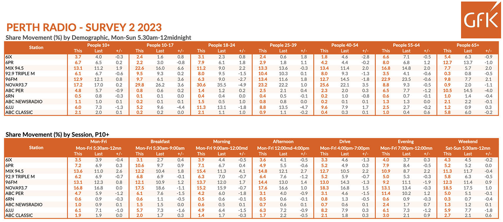 Nova 93.7 retains top position in GFK 2023 Survey 2: Mix 94.5 edges ahead of 96FM