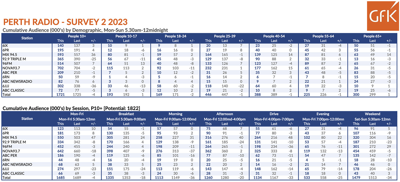 Nova 93.7 retains top position in GFK 2023 Survey 2: Mix 94.5 edges ahead of 96FM