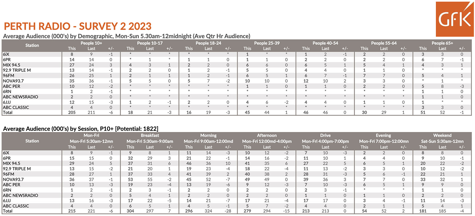 Nova 93.7 retains top position in GFK 2023 Survey 2: Mix 94.5 edges ahead of 96FM