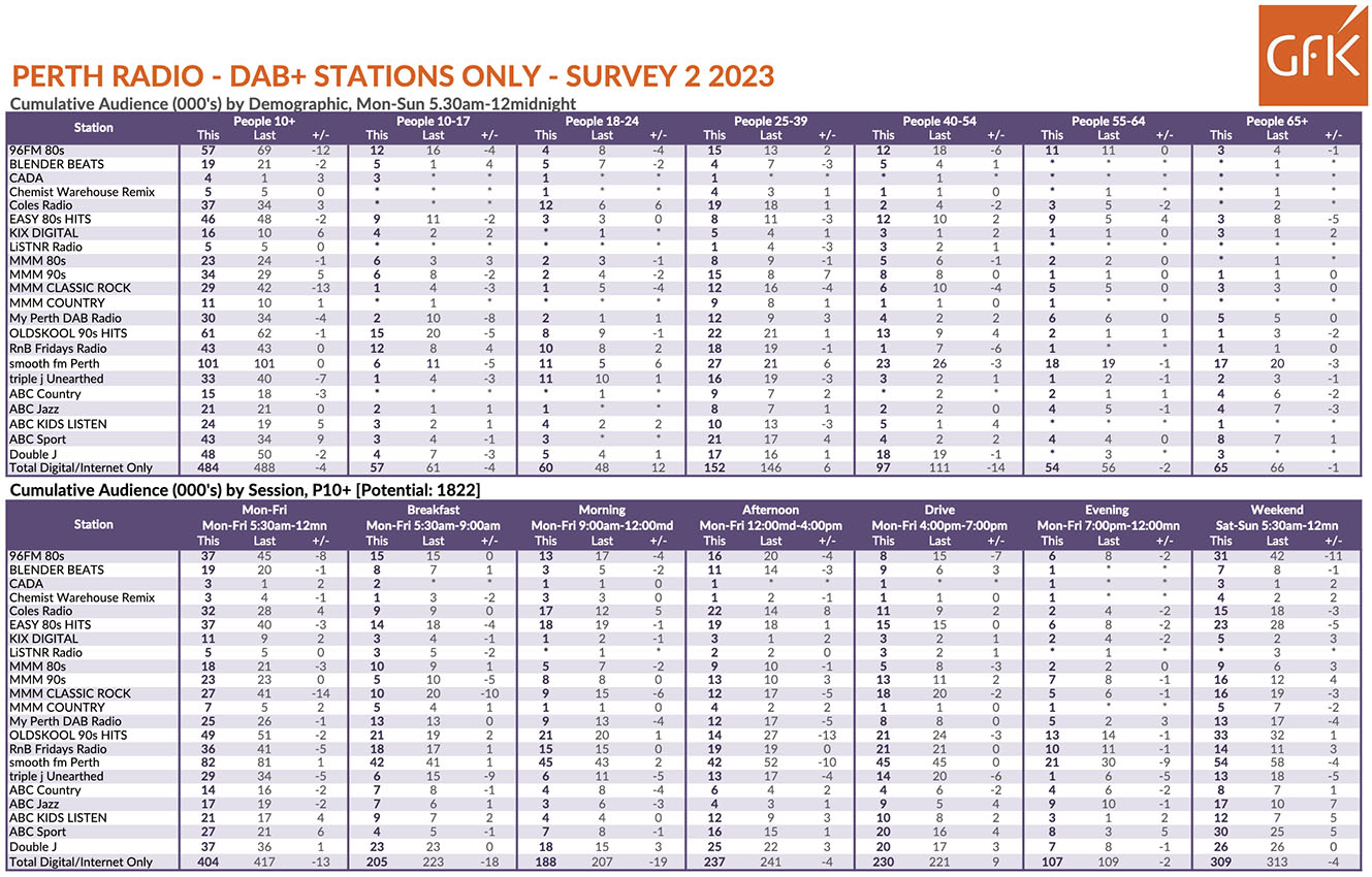 Nova 93.7 retains top position in GFK 2023 Survey 2: Mix 94.5 edges ahead of 96FM