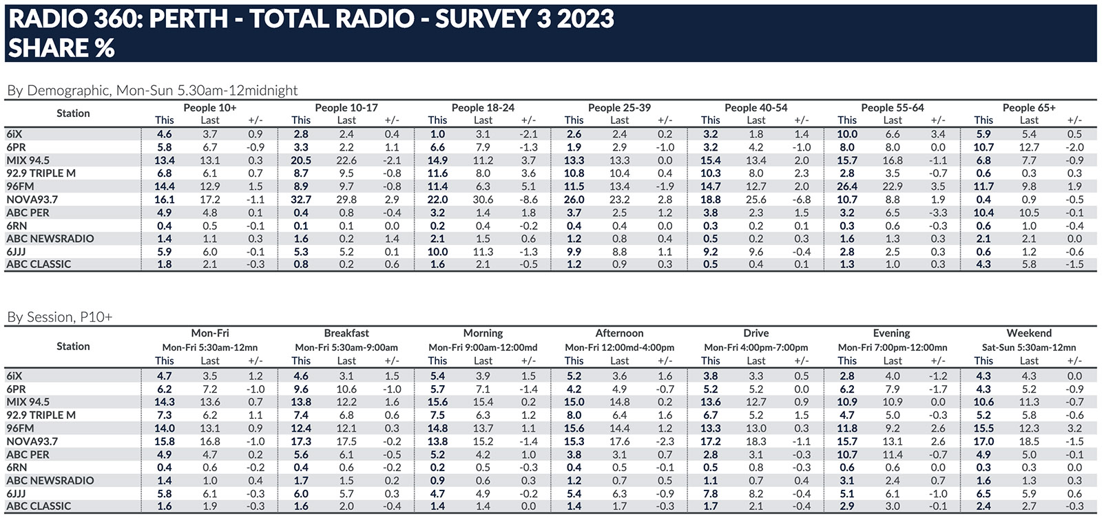 Perth Radio Survey 3 sees Nova down but still #1 overall: 96FM up to #2