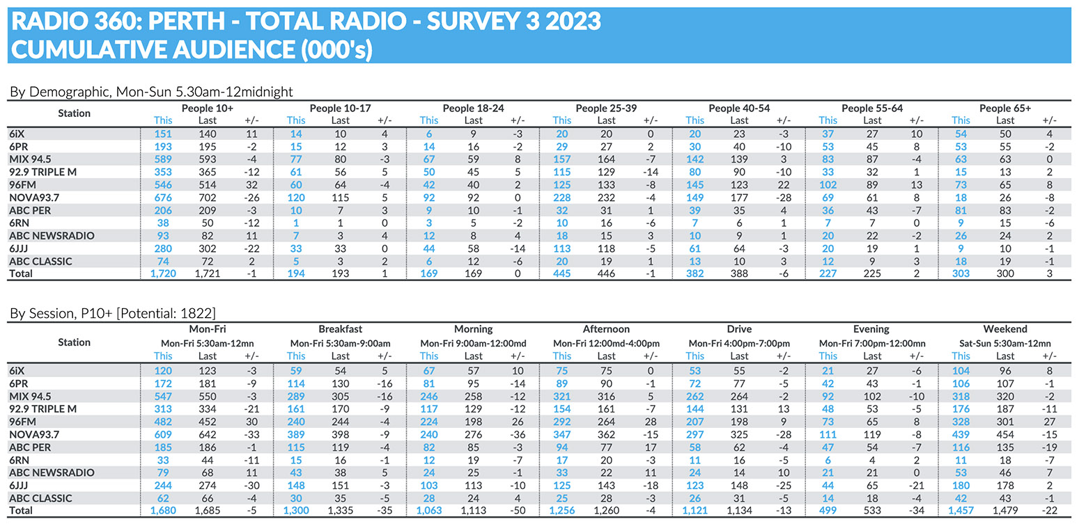 Perth Radio Survey 3 sees Nova down but still #1 overall: 96FM up to #2