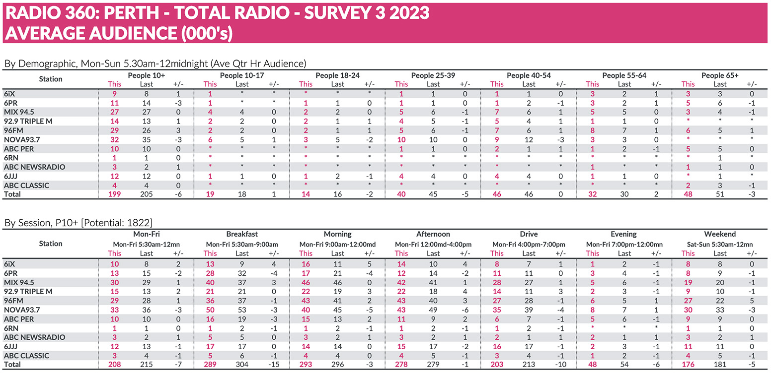 Perth Radio Survey 3 sees Nova down but still #1 overall: 96FM up to #2