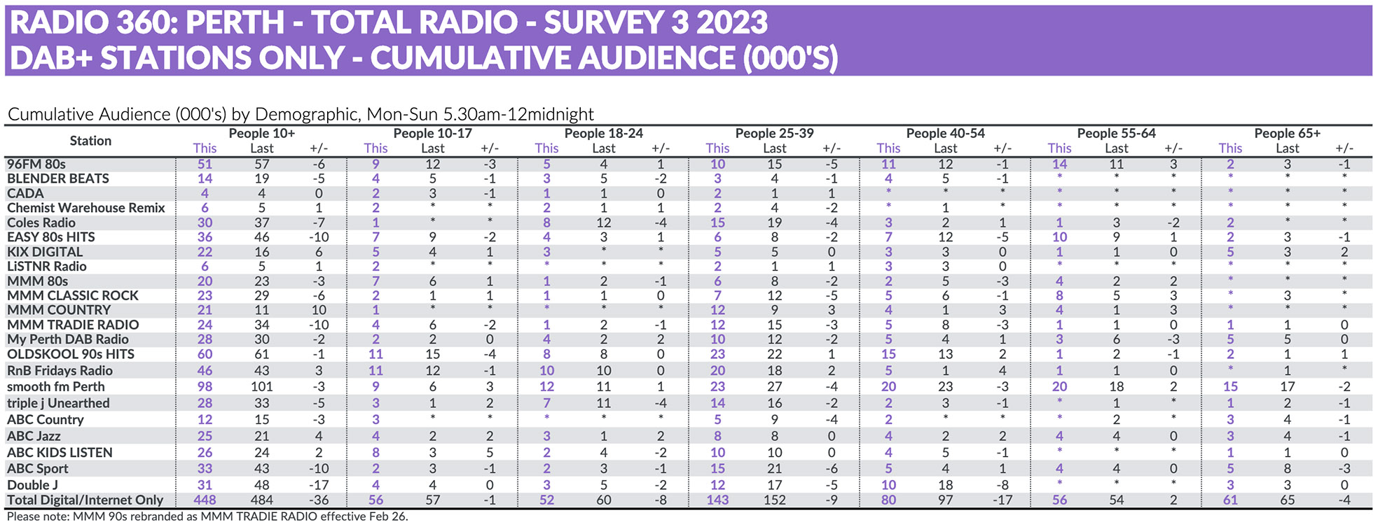 Perth Radio Survey 3 sees Nova down but still #1 overall: 96FM up to #2