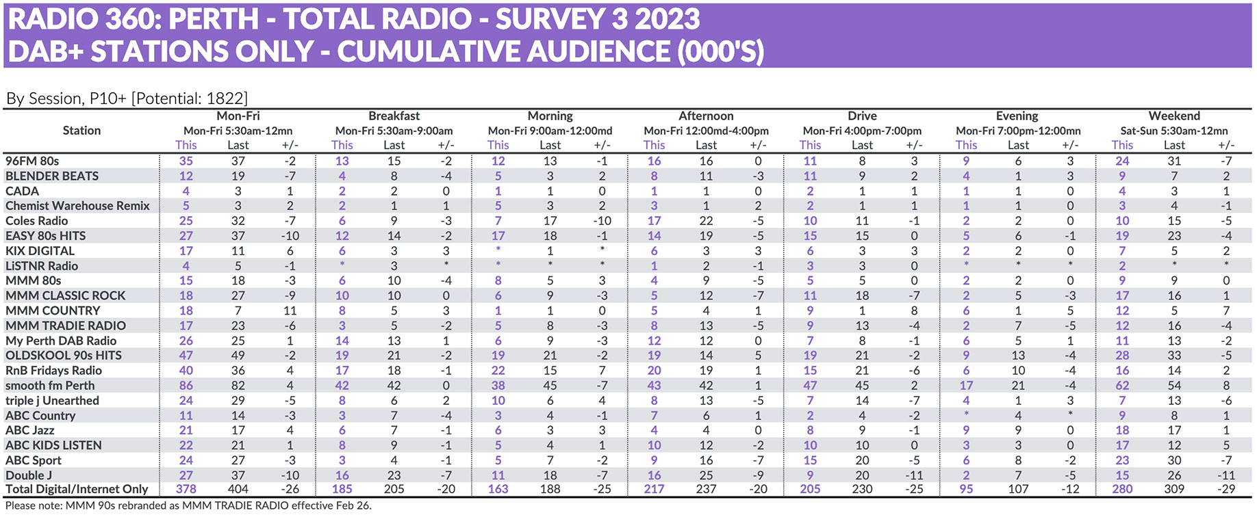 Perth Radio Survey 3 sees Nova down but still #1 overall: 96FM up to #2