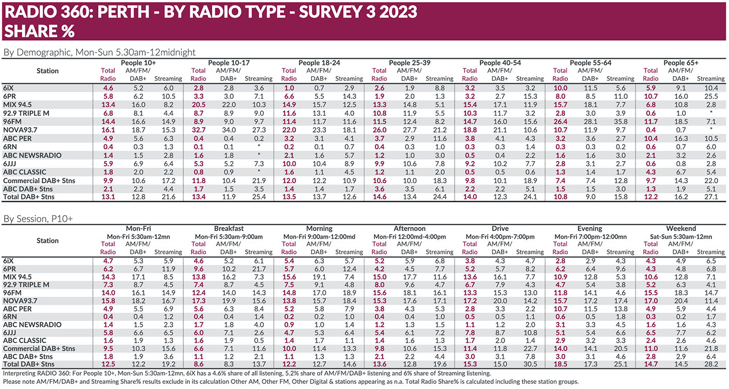 Perth Radio Survey 3 sees Nova down but still #1 overall: 96FM up to #2