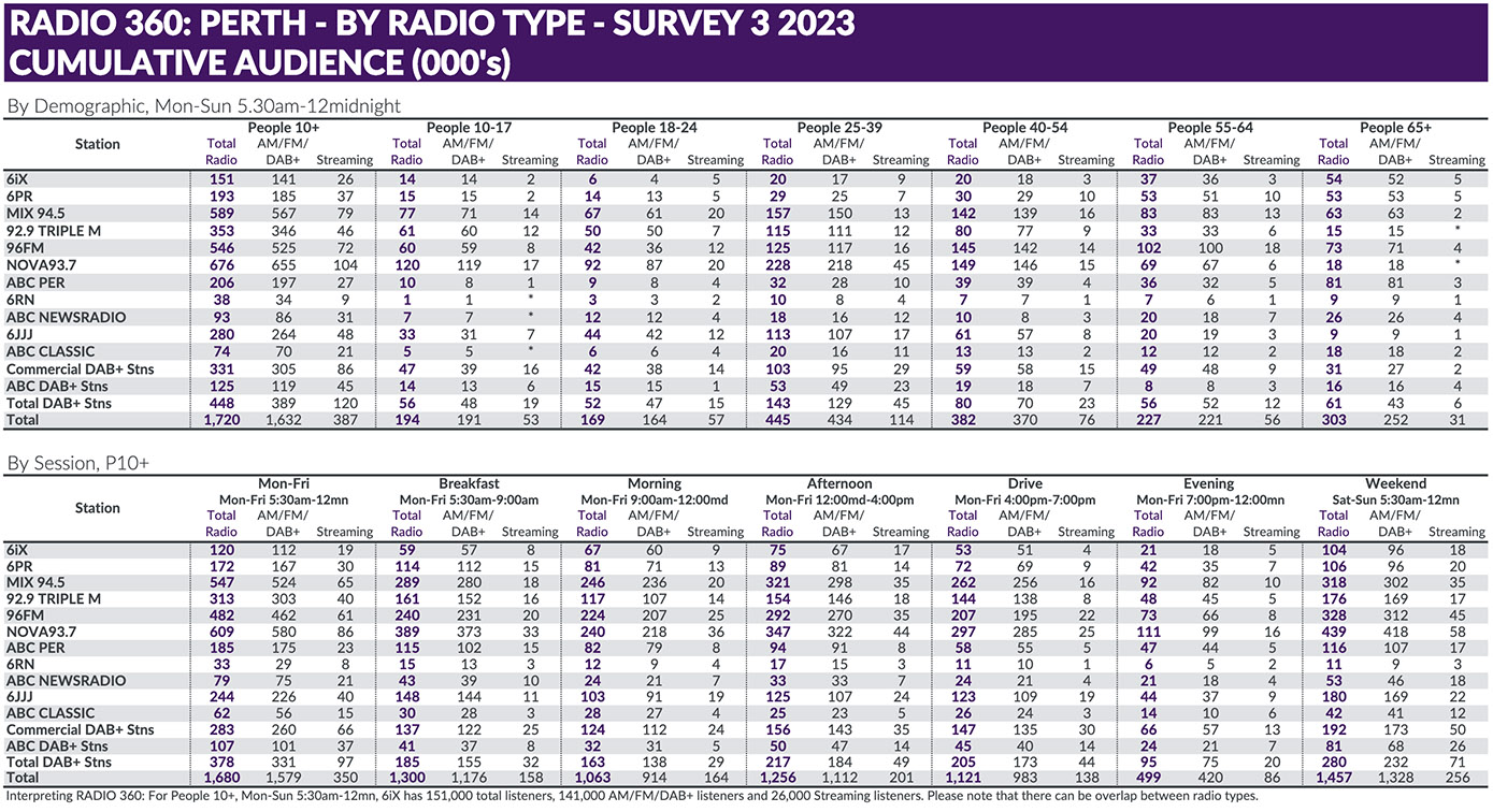 Perth Radio Survey 3 sees Nova down but still #1 overall: 96FM up to #2