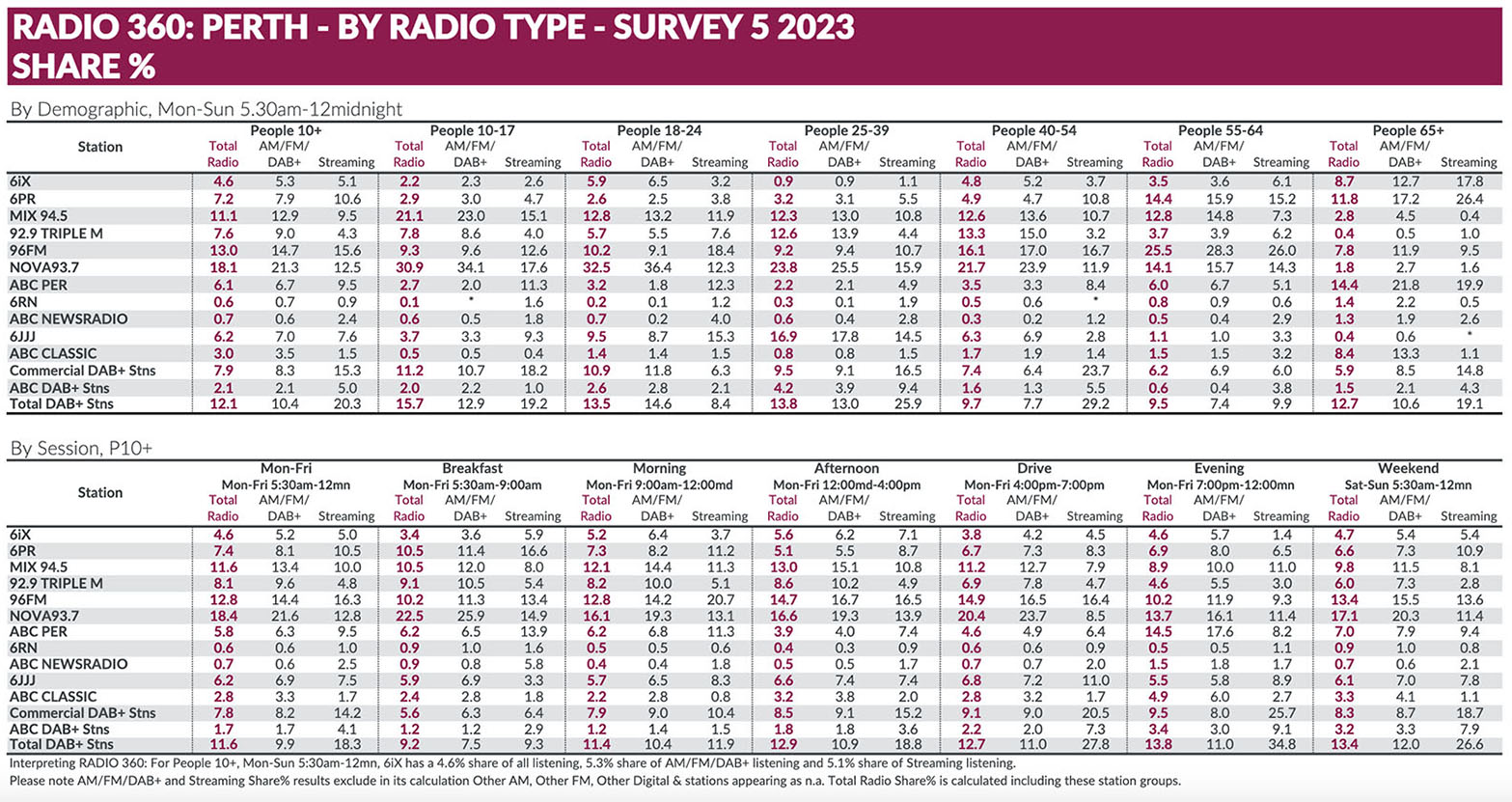 Nova maintains dominance with impressive growth, while 96FM holds firm at #2 in survey 5