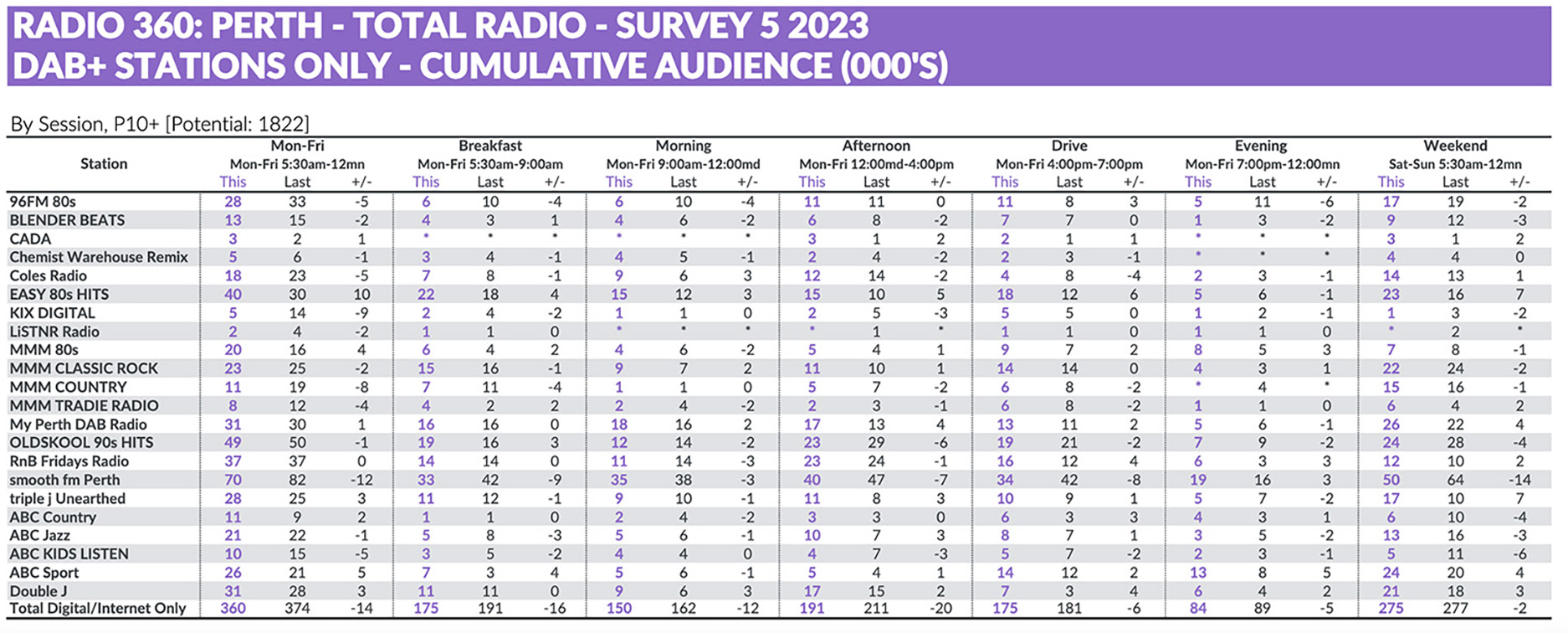 Nova maintains dominance with impressive growth, while 96FM holds firm at #2 in survey 5