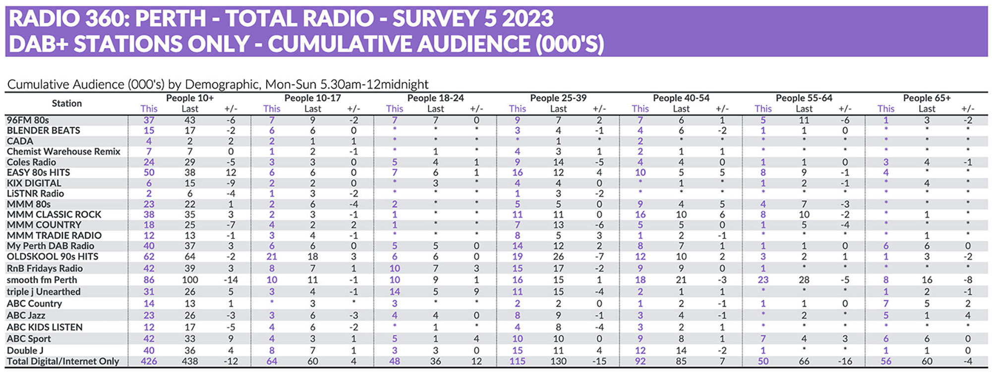 Nova maintains dominance with impressive growth, while 96FM holds firm at #2 in survey 5