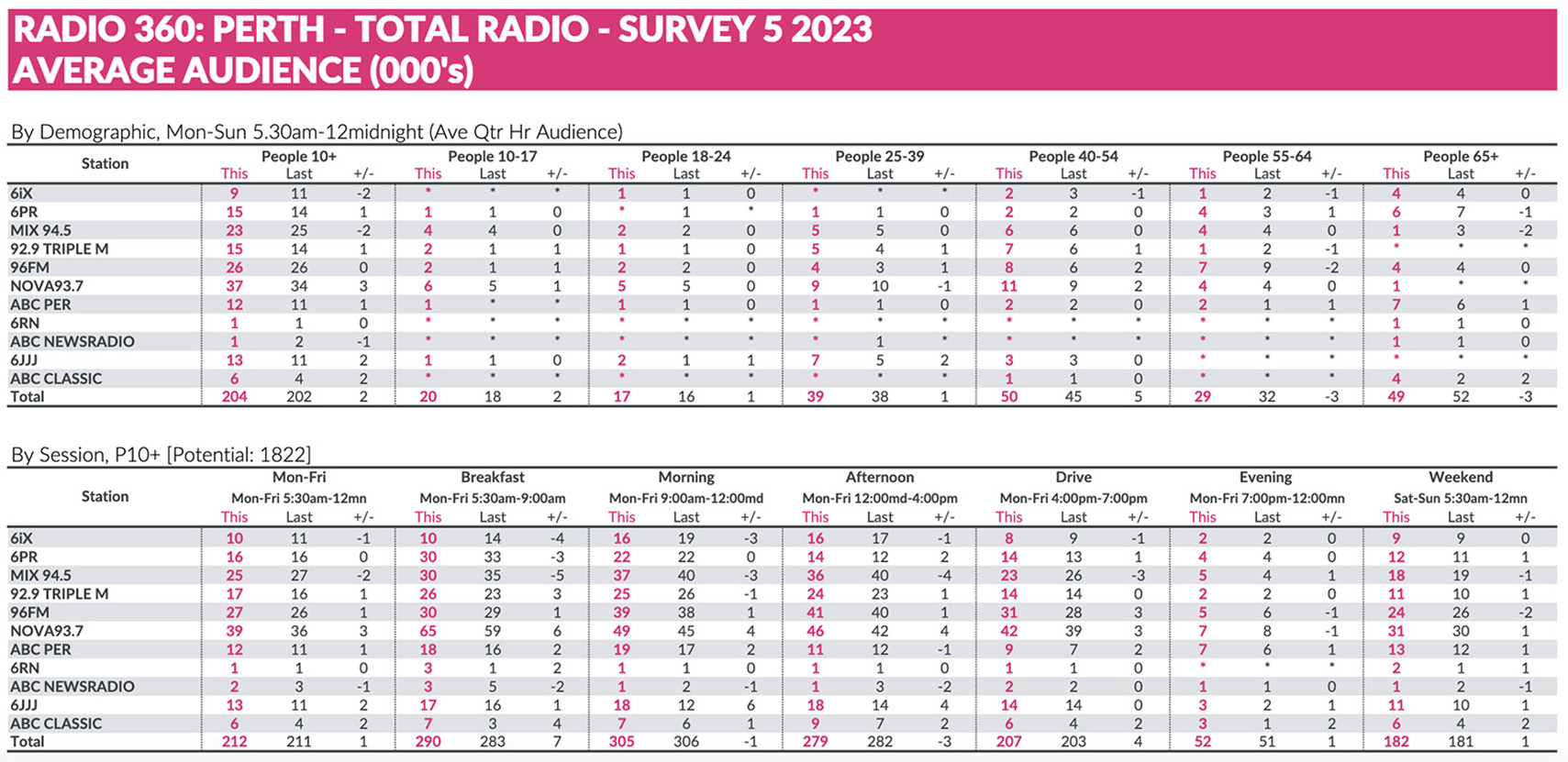 Nova maintains dominance with impressive growth, while 96FM holds firm at #2 in survey 5