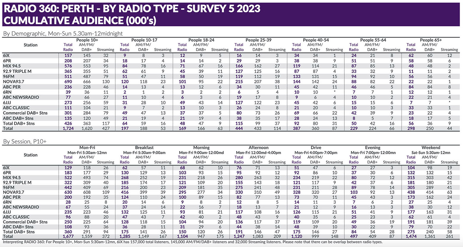 Nova maintains dominance with impressive growth, while 96FM holds firm at #2 in survey 5