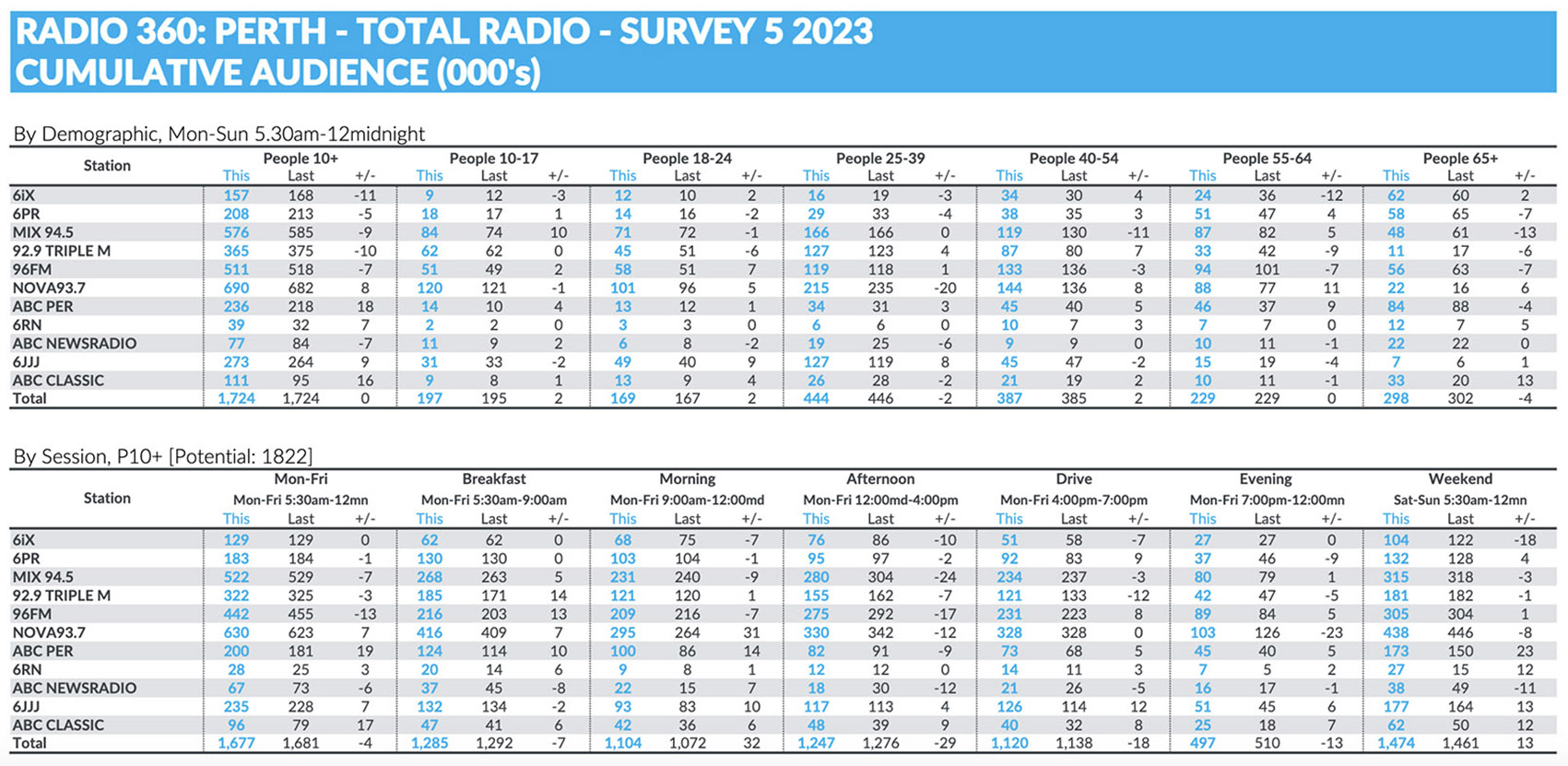 Nova maintains dominance with impressive growth, while 96FM holds firm at #2 in survey 5