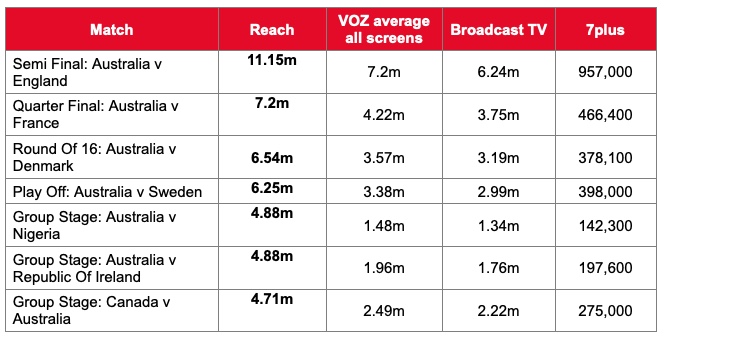 FIFA Women’s World Cup 2023 draws 18.6m – Biggest Australian streaming event ever