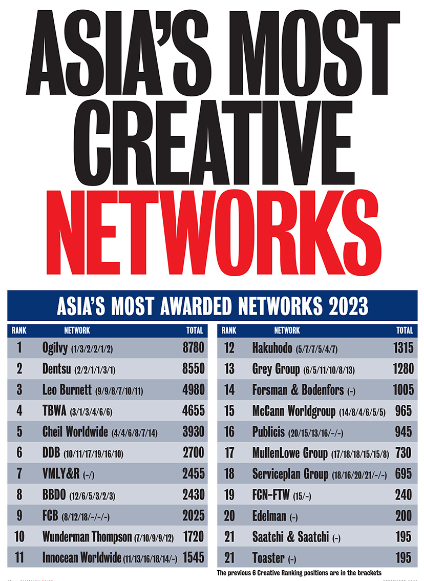 Ogilvy Asia, lead by Perth expat Reed Collins, ranks #1 most creative network in Campaign Brief Asia 2023 Creative Rankings