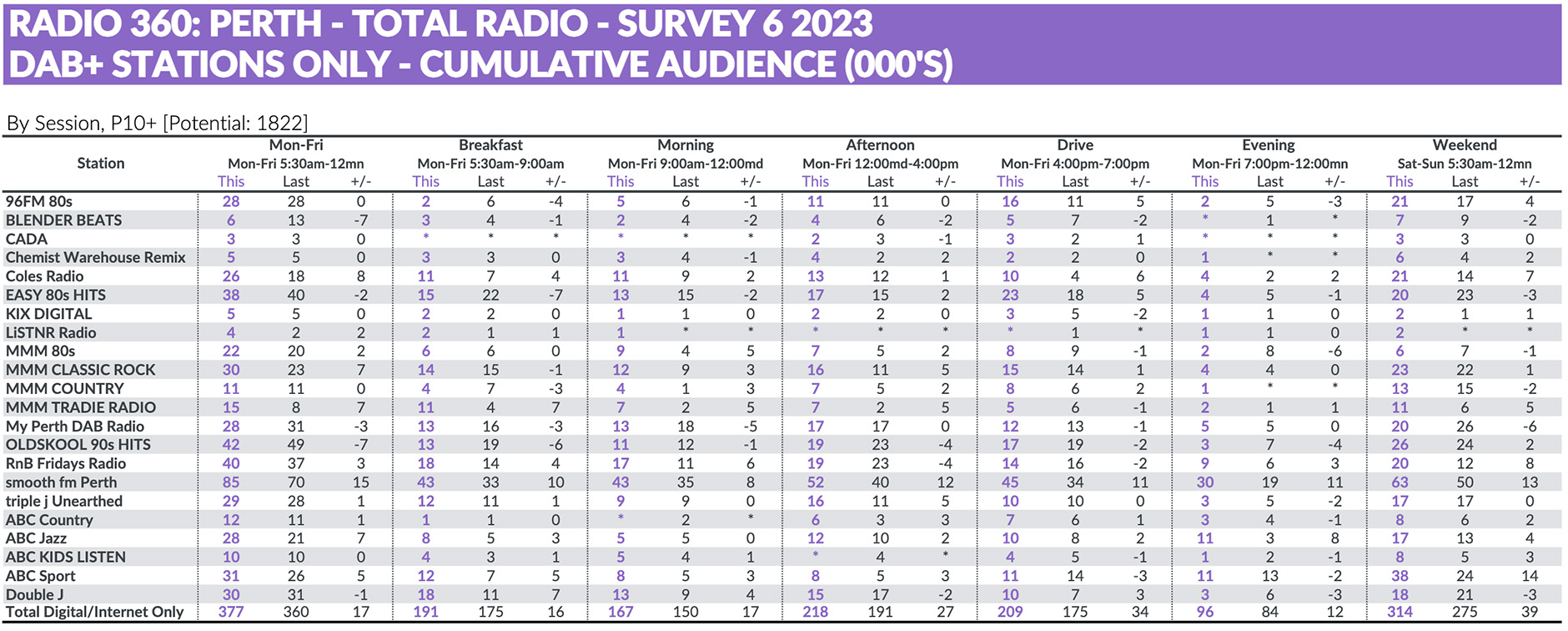 GFK radio survey 6: Nova and 96FM maintain #1 and #2, Mix 94.5 gains ground in #3