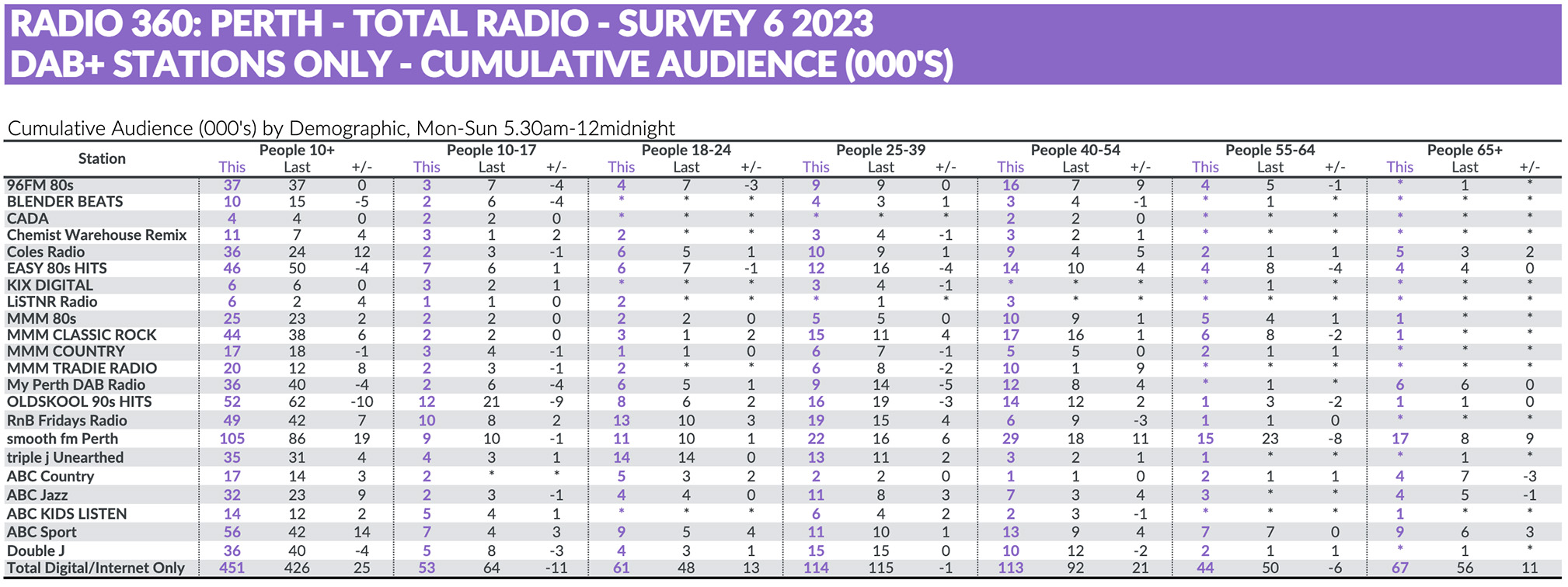 GFK radio survey 6: Nova and 96FM maintain #1 and #2, Mix 94.5 gains ground in #3