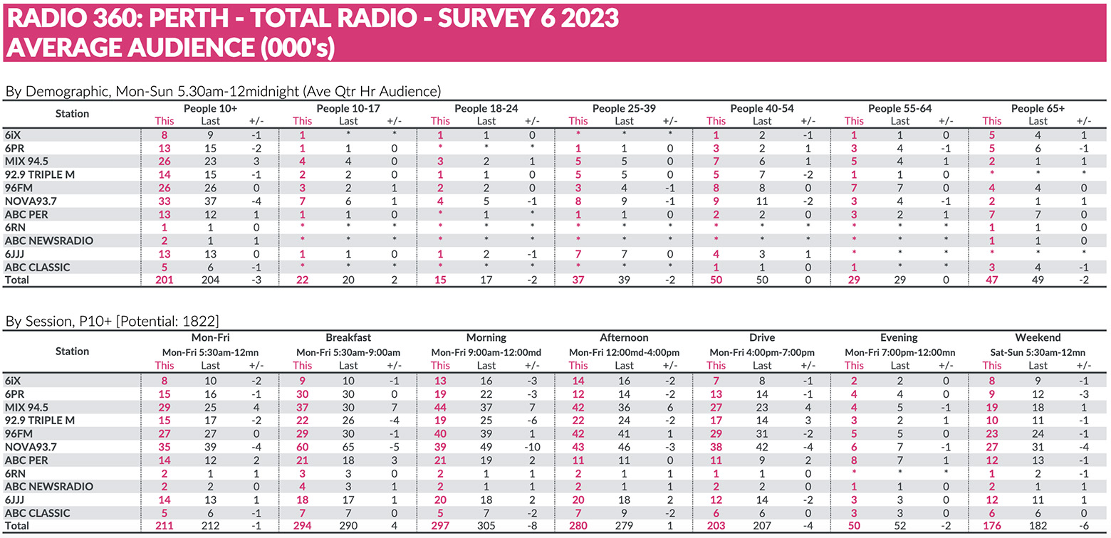 GFK radio survey 6: Nova and 96FM maintain #1 and #2, Mix 94.5 gains ground in #3