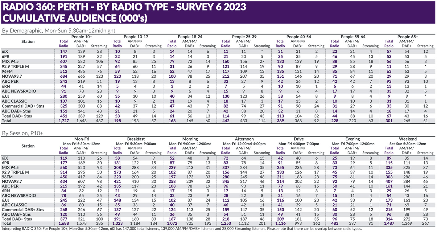 GFK radio survey 6: Nova and 96FM maintain #1 and #2, Mix 94.5 gains ground in #3