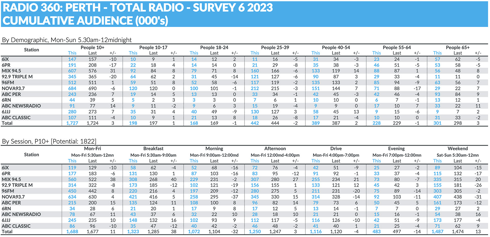 GFK radio survey 6: Nova and 96FM maintain #1 and #2, Mix 94.5 gains ground in #3
